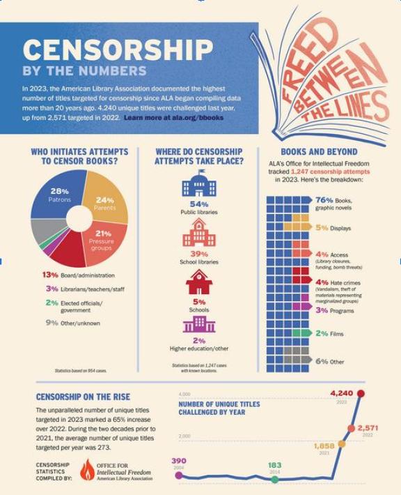 censorship data