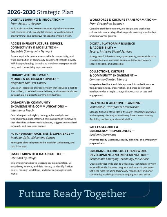 strategic plan graph showing the library will work towards digital learning, connectivity, collections, engament and growth using data